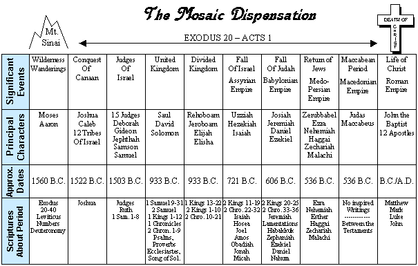 The Mosaic Period | Timberland Drive